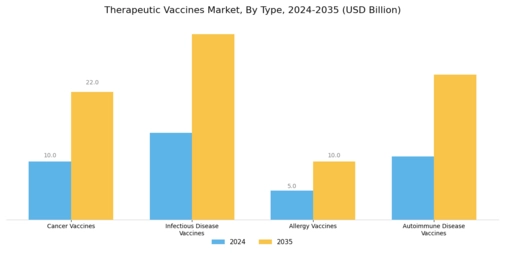 Therapeutic Vaccines Market Segment Image 0
