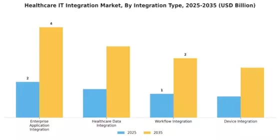 Healthcare It Integration Market Segment Image 2