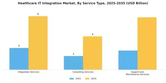 Healthcare It Integration Market Segment Image 3