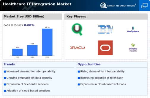 Healthcare It Integration Market Infographic