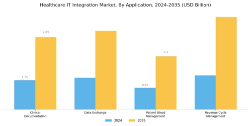 Healthcare It Integration Market Segment Image 0