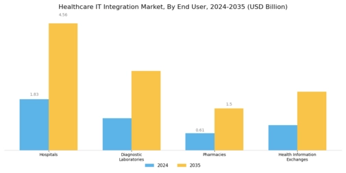 Healthcare It Integration Market Segment Image 2