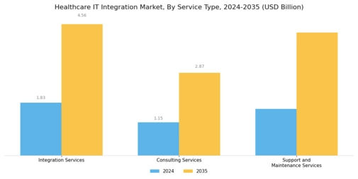 Healthcare It Integration Market Segment Image 3