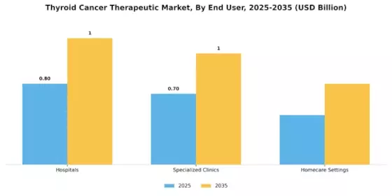 Thyroid Cancer Therapeutic Market Segment Image 1