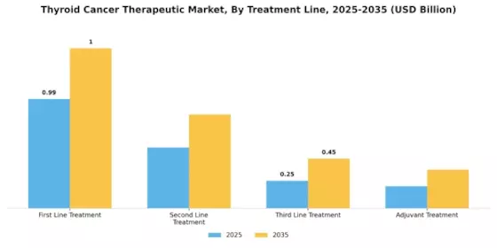Thyroid Cancer Therapeutic Market Segment Image 2