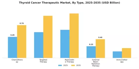 Thyroid Cancer Therapeutic Market Segment Image 3