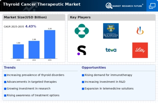 Thyroid Cancer Therapeutic Market Infographic