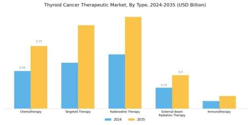 Thyroid Cancer Therapeutic Market Segment Image 0