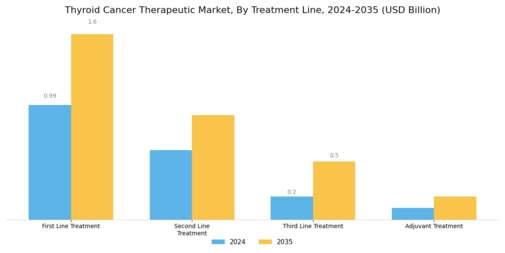 Thyroid Cancer Therapeutic Market Segment Image 1