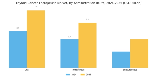 Thyroid Cancer Therapeutic Market Segment Image 3