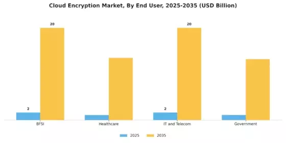 Cloud Encryption Market Segment Image 2
