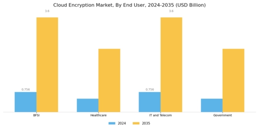 Cloud Encryption Market Segment Image 2