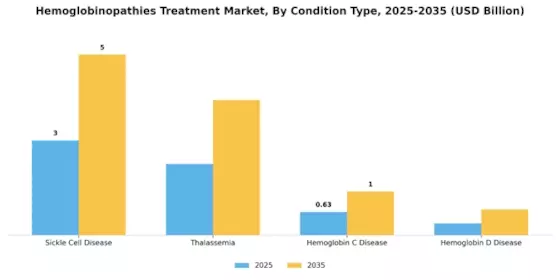 Hemoglobinopathies Treatment Market Segment Image 1