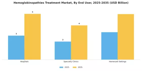 Hemoglobinopathies Treatment Market Segment Image 2