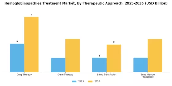 Hemoglobinopathies Treatment Market Segment Image 3