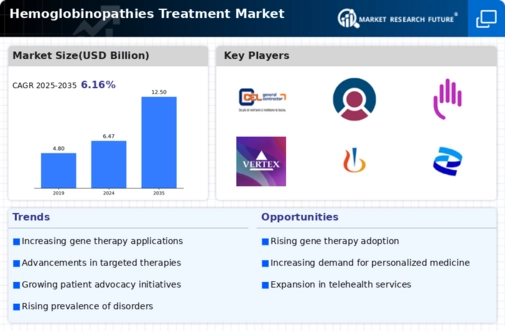 Hemoglobinopathies Treatment Market Infographic