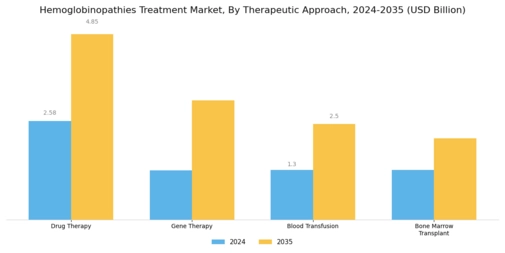 Hemoglobinopathies Treatment Market Segment Image 0