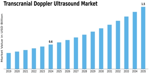 Transcranial Doppler Ultrasound Market Size