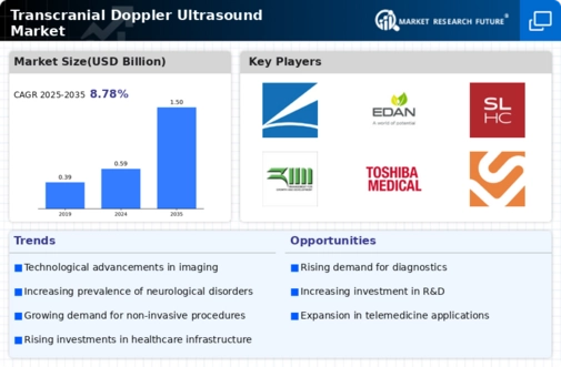 Transcranial Doppler Ultrasound Market Infographic