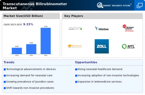 Transcutaneous Bilirubinometer Market Infographic