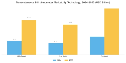 Transcutaneous Bilirubinometer Market Segment Image 2
