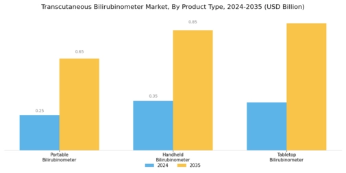 Transcutaneous Bilirubinometer Market Segment Image 3