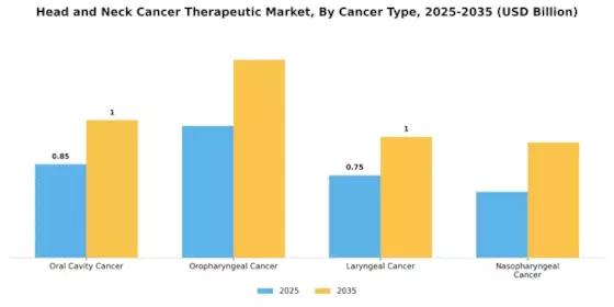 Head And Neck Cancer Therapeutic Market Segment Image 0
