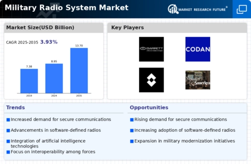 Military Radio System Market Infographic