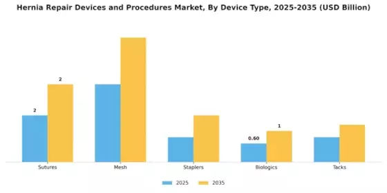 Hernia Repair Devices Procedure Market Segment Image 0