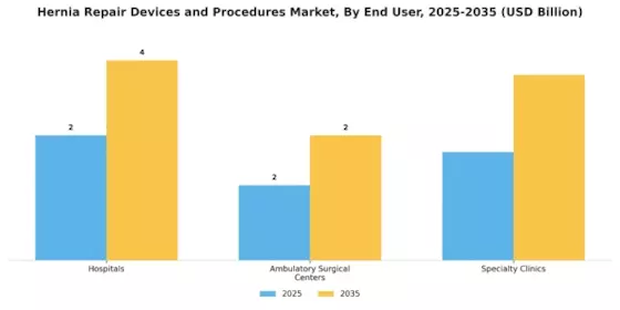 Hernia Repair Devices Procedure Market Segment Image 1