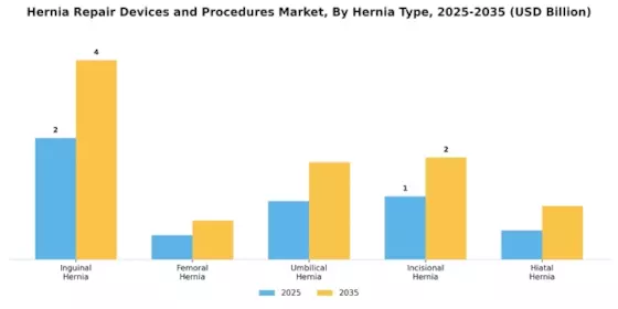 Hernia Repair Devices Procedure Market Segment Image 2