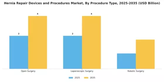Hernia Repair Devices Procedure Market Segment Image 3