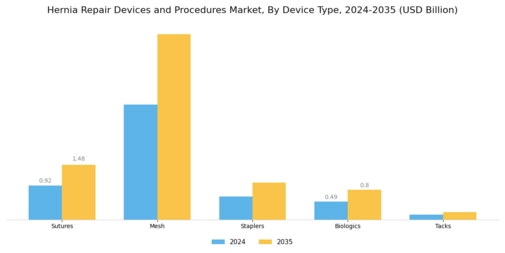 Hernia Repair Devices Procedure Market Segment Image 0