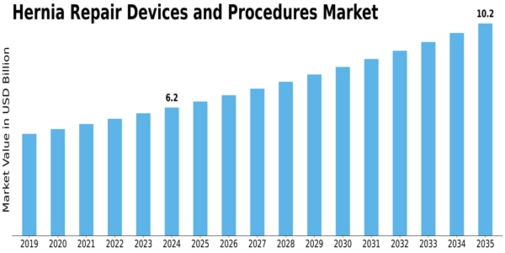 Hernia Repair Devices Procedure Market Size