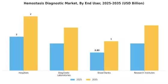 Hemostasis Diagnostic Market Segment Image 0