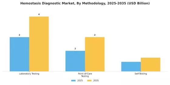 Hemostasis Diagnostic Market Segment Image 1