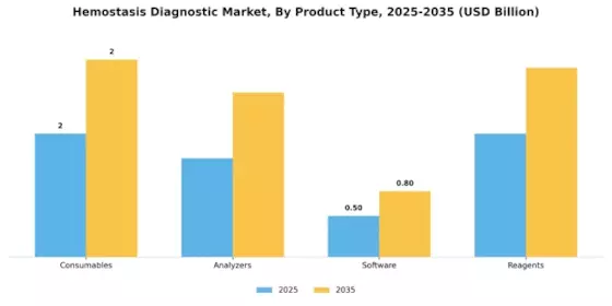 Hemostasis Diagnostic Market Segment Image 2