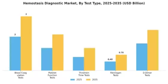 Hemostasis Diagnostic Market Segment Image 3