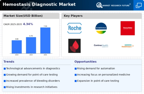 Hemostasis Diagnostic Market Infographic