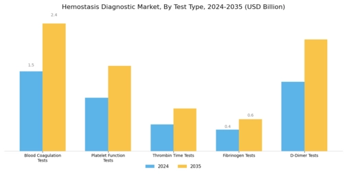 Hemostasis Diagnostic Market Segment Image 0