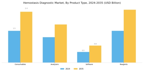 Hemostasis Diagnostic Market Segment Image 1