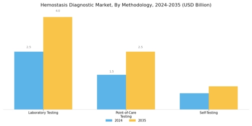 Hemostasis Diagnostic Market Segment Image 2