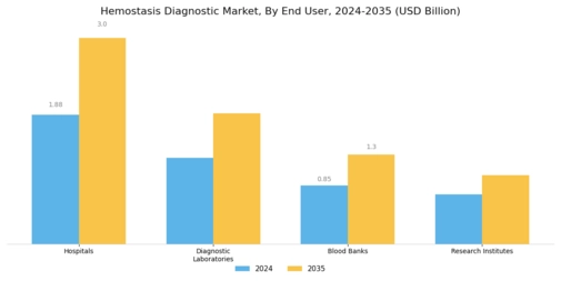 Hemostasis Diagnostic Market Segment Image 3