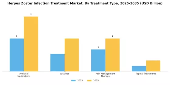 Herpes Zoster Infection Treatment Market Segment Image 3