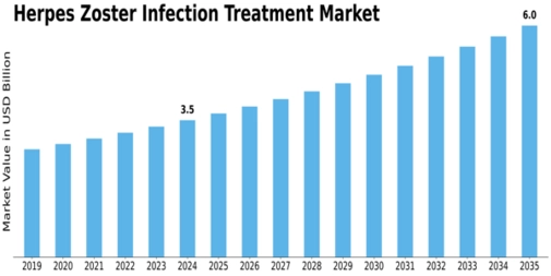 Herpes Zoster Infection Treatment Market Size