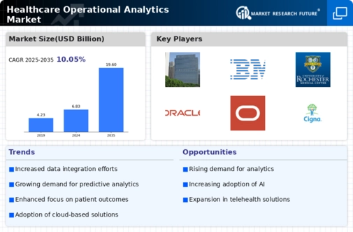 Healthcare Operational Analytics Market Infographic