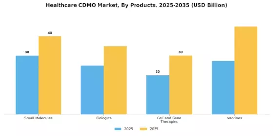 Healthcare Contract Development Manufacturing Organization Market Segment Image 1