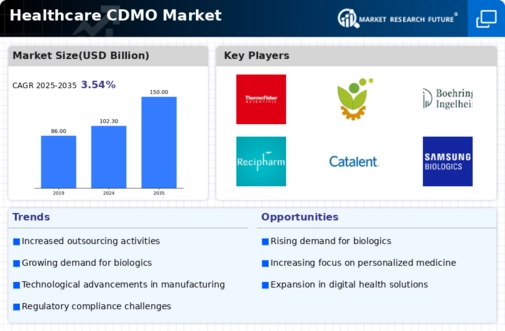 Healthcare Contract Development Manufacturing Organization Market Infographic