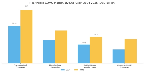Healthcare Contract Development Manufacturing Organization Market Segment Image 1