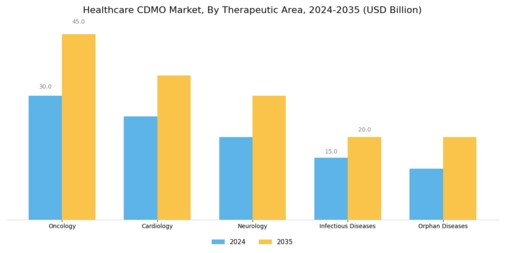 Healthcare Contract Development Manufacturing Organization Market Segment Image 2